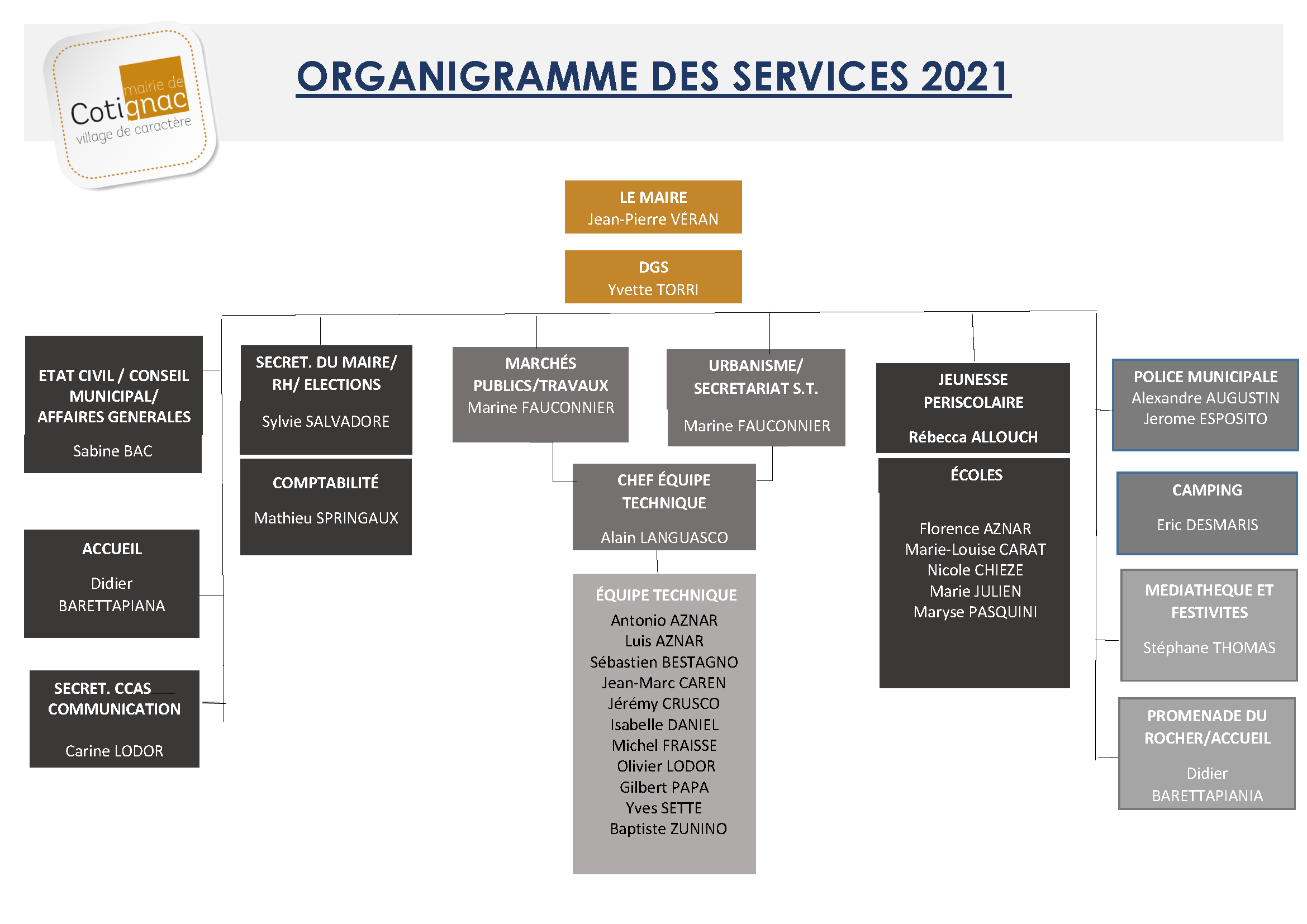 COTIGNAC--Organigramme-services-municipaux-2020